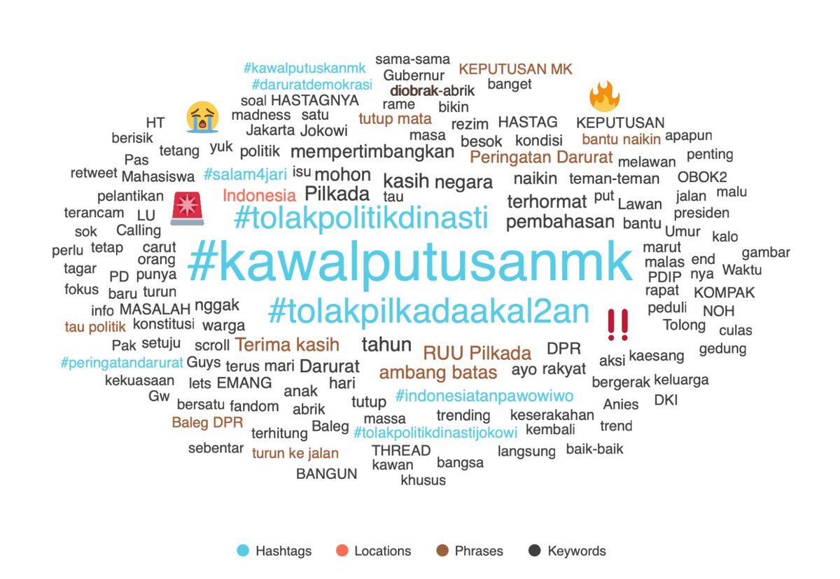 Kemarin malam, percakapan terkait putusan MK, Akal2an Pilkada, dan politik dinasti ini ada 740ribu di X. Pagi ini sudah 1,3juta percakapan. Netizen memang sedang marah, habis ditembakin dr berbagai arah sm praktik2 memanipulasi sistem.