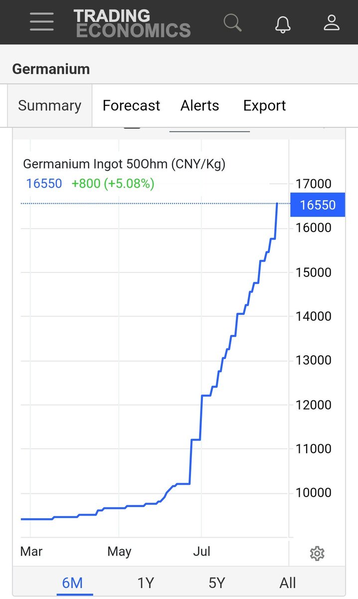 MrBreakouts's tweet image. $ASN.ax 10c = high grade #Gallium #Barium #Indium #Germanium Prices Rising = #Critical Minerals booms