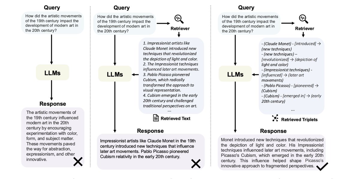 Graph RAG Works Better Than Standard RAG

GraphRAG leverages structural information across entities to enable more precise and comprehensive retrieval, capturing relational knowledge and facilitating more accurate, context-aware responses. 

This improves the accuracy of standard