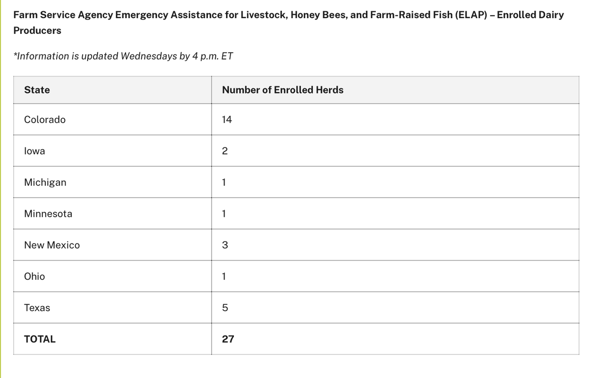 HelenBranswell's tweet photo. .@USDA reports that 27 farms in 7 states have qualified for compensation for lost milk production due to #H5N1 #birdfu infections in their dairy cow herds. https://t.co/6E4b6hAXBu https://t.co/vRYueM8J33