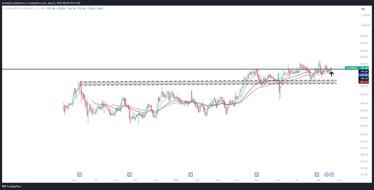 iAJ_18's tweet image. #Onepoint
#LLoydsme

Base
+
Upthrust
+
Tight
+
Consolidation
+
Improving Conditions

Disclaimer: Not a recommendation, looking at these names for today.