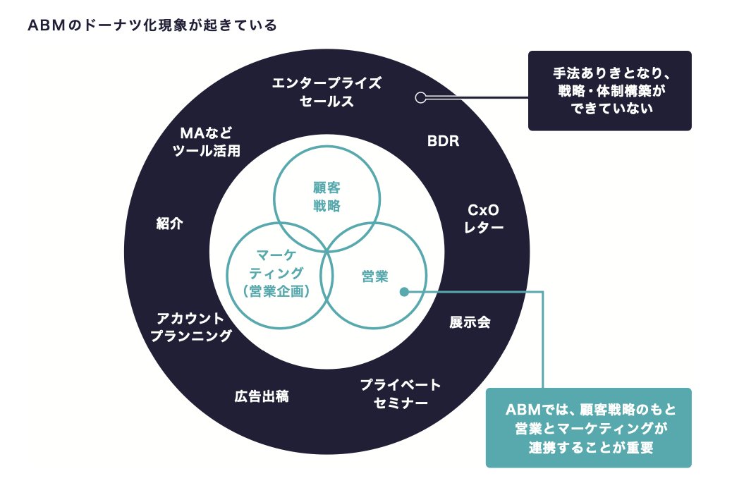 masatsugu_sairu's tweet photo. 【ABMは特定の手法をやることではない】
レター施策等、特定の手法のみ行って成果が出なかったというケースをよく伺います。
ABMは成果が出るまで時間がかかるため、その根幹となる戦略や体制の構築が必要です。

これらが抜け落ちている状態を才流では「ABMのドーナツ化現象」と呼んでいます。 https://t.co/HorUyQfKAi