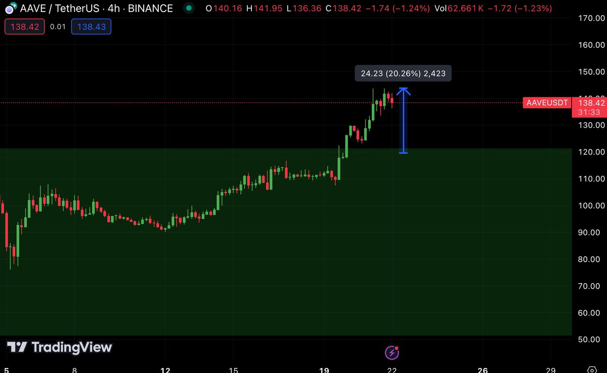 FrontDeskDTX's tweet photo. $AAVE get 20%🚀 https://t.co/4KiMcIjtS8