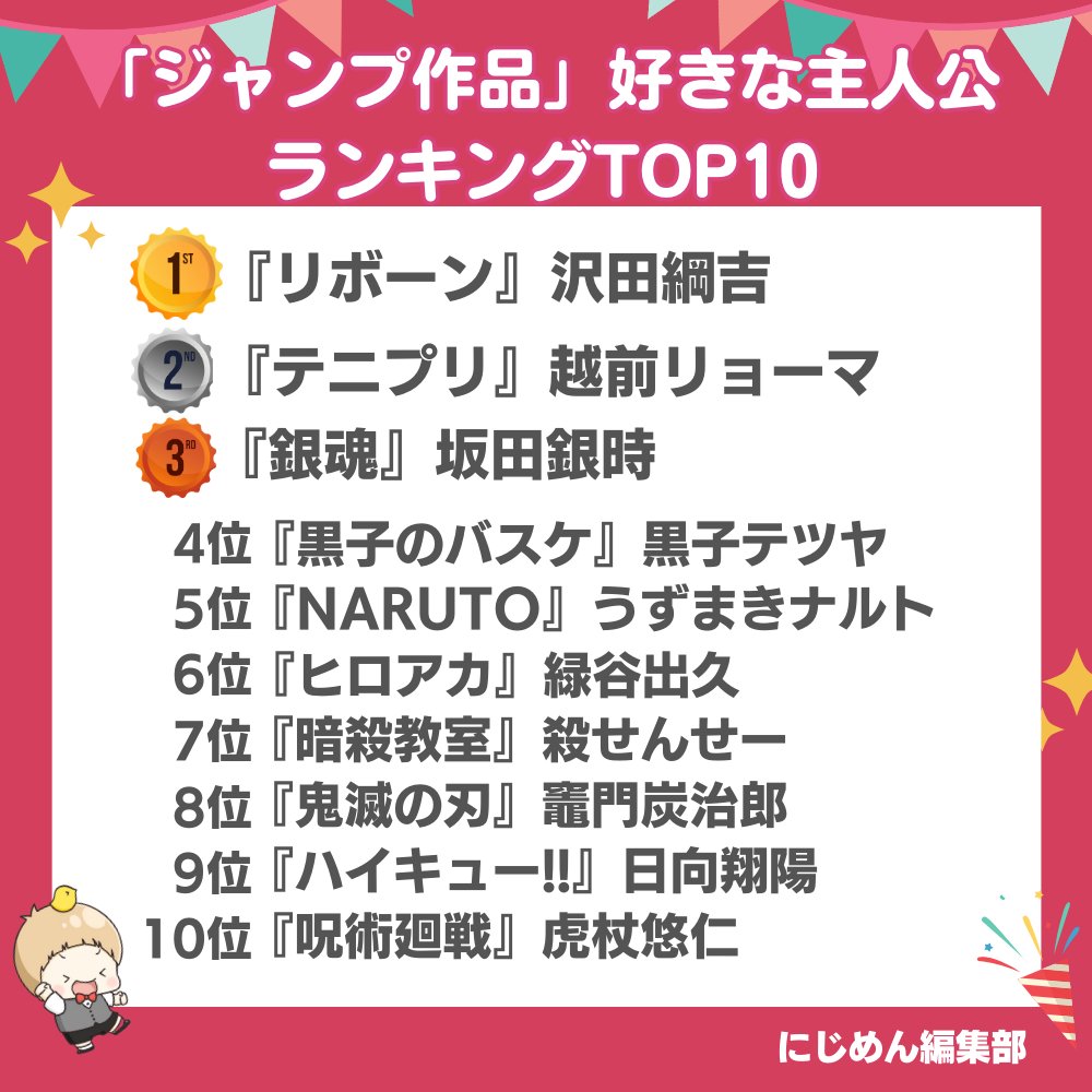 nijimen's tweet photo. ✨10年以上前に完結した名作が首位獲得✨

「ジャンプ作品」好きな主人公ランキングTOP10！👑
『テニプリ』『ヒロアカ』など名作が勢揃い💨

🔽詳細はコチラ🔽
https://t.co/VgTfNCgzXL https://t.co/zOobOFRtgv