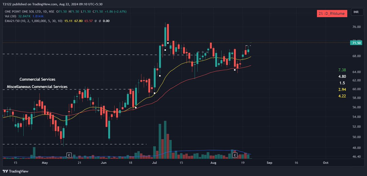 Neha_V21's tweet photo. #onepoint 
 
well placed, tight PA

#StockMarket #StocksToWatch https://t.co/D7XZkq6YOb