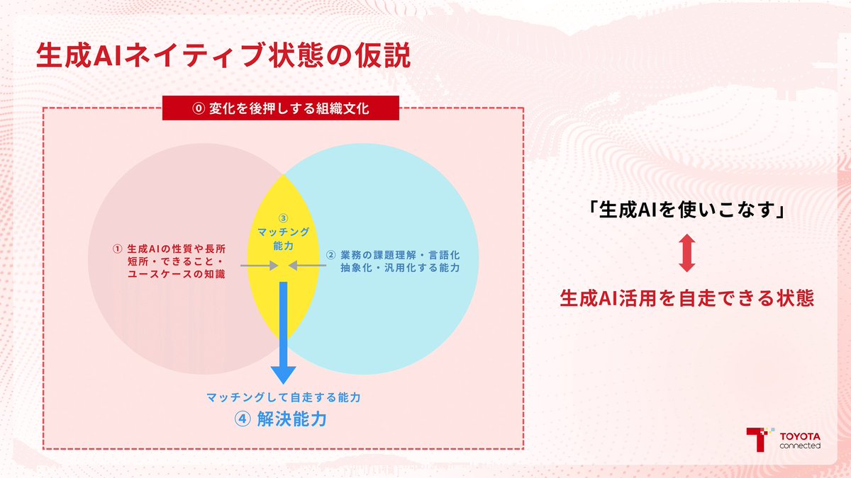 shoty_k2's tweet photo. 外だしするか悩んだあげく全部公開することにしました。

トヨタコネクティッドが「企業で生成AIを導入するための施策と生成AI全社研修の全体設計」

リスキリングチームのおかげです。
https://t.co/s5CgAP9jWt https://t.co/67fDT9ggWq