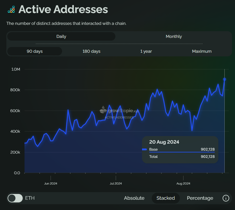 base_feed's tweet photo. 🎉 Milestone Achieved! #Base Chain Active Addresses Surpass 900,000! 🚀
🌟 A new historical record as the #Base Chain hits a new peak with over 900,000 independent active addresses on August 20th!
🏆 On the horizon, @base is poised to be the first ecosystem to maintain 1 million daily active addresses!

#Blockchain #Cryptocurrency #NewHigh #BTC #ETH