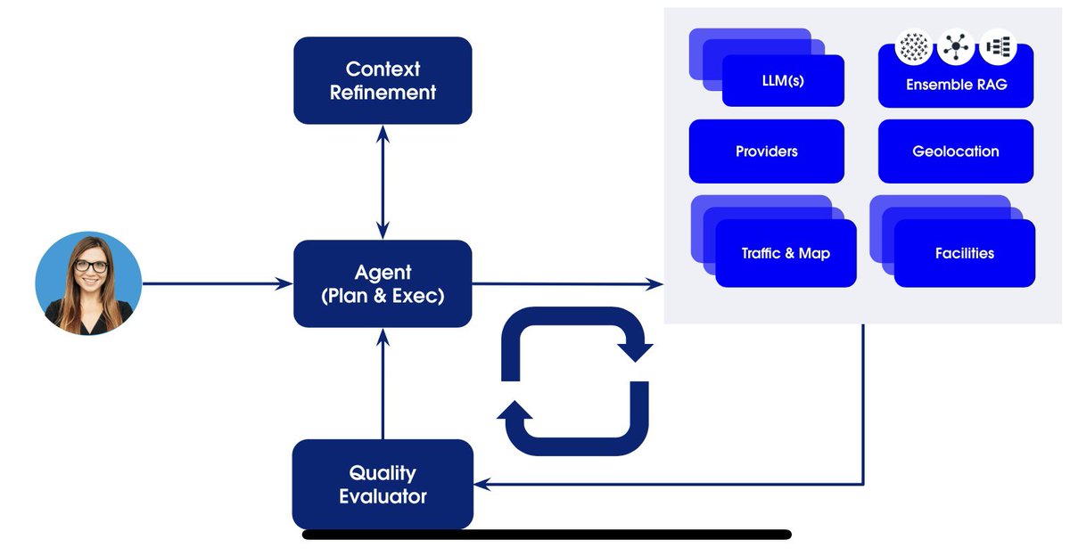 Salesforce's newest version of Agentforce, code-named Atlas, delivers state-of-the-art results—resolving 90%+ of customer inquiries and achieving 95% effectiveness in preventing hallucinations. It doubles the success rate of competing systems for top clients in healthcare,