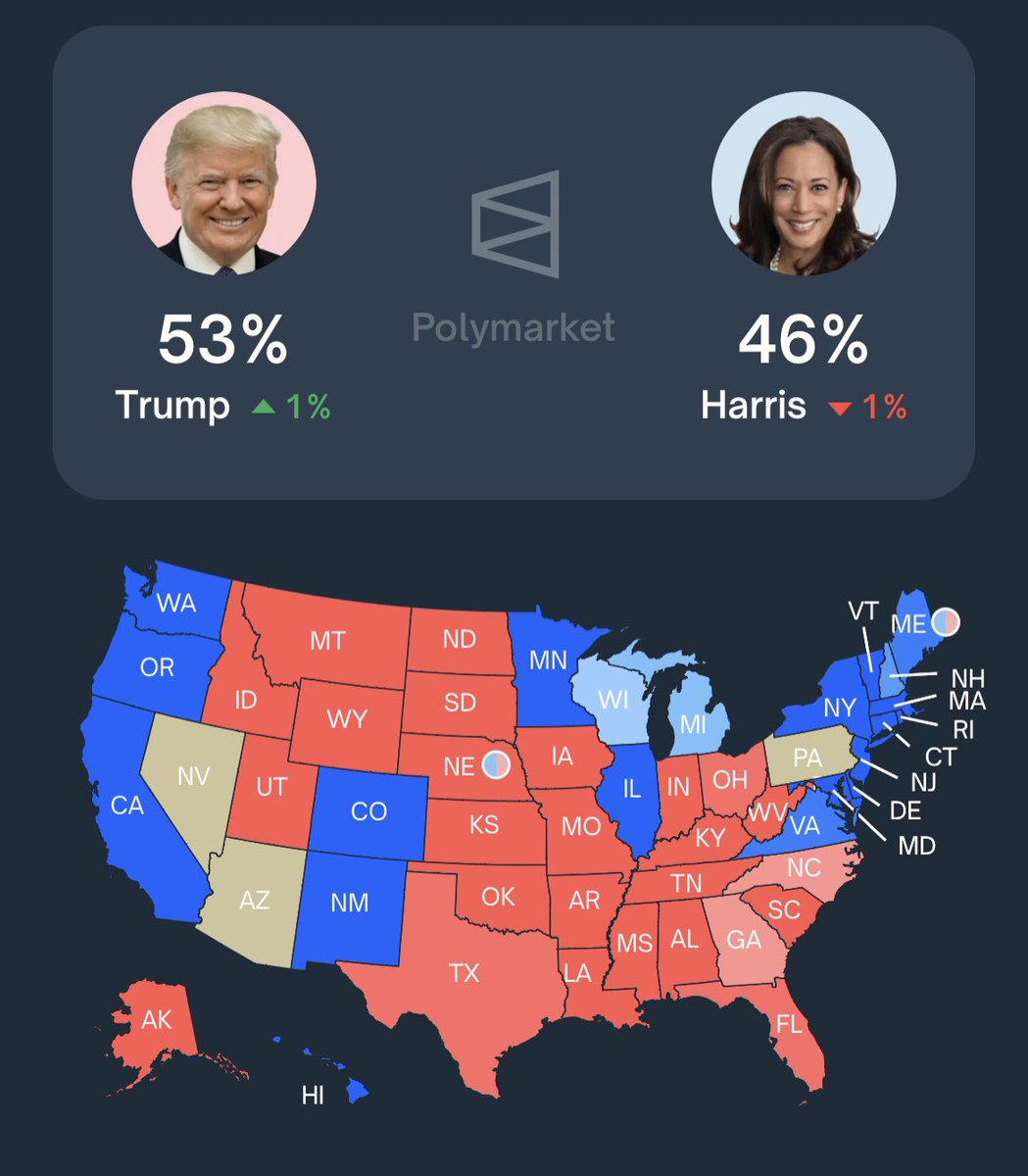 Trump’s lead in the odds just hit 7%.