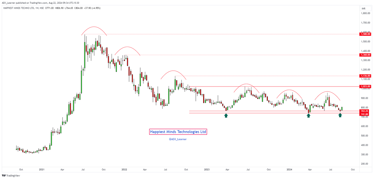 ADX_Learner's tweet photo. #Happiest Minds Technologies Ltd  

CMP - 800  

In long consolidation.

Stock is continuously in bearish Trend and Trading at bottom of the range and seems in last phase of consolidation. 

Good businesses facing tough times could be value buys for long term.

Keep👀 https://t.co/CxbQfGQDwZ