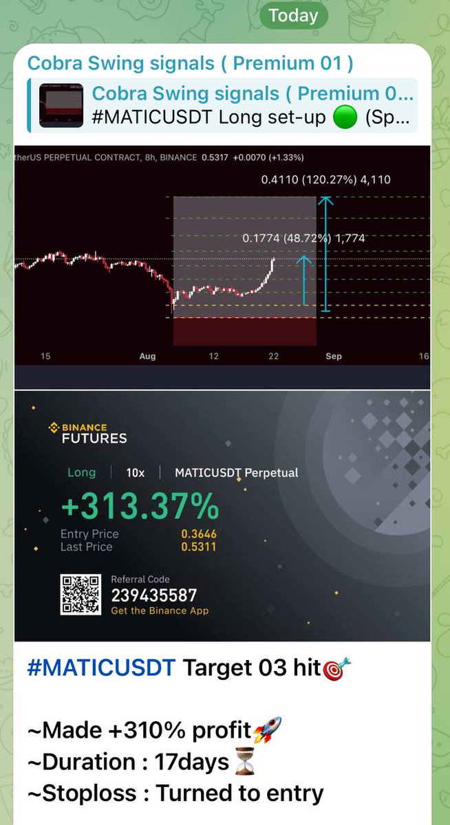 CryptoWhales55's tweet photo. #MATICUSDT Target 03 hit🎯
~Made +310% profit🚀
~Duration : 17days⏳
~Stoploss : Turned to entry
⏰Subscribe to our #Premium membership to access full set up and there's a live futures setup too!
For more signals link in bio👉@crypto_news13
#MOVRUSDT #FRONTUSDT #FXSUSDT #FTMUSDT #MATICUSDT #BYBIT #ETHUSDT #BTCUSDT $BTC #BTC #BINANCE