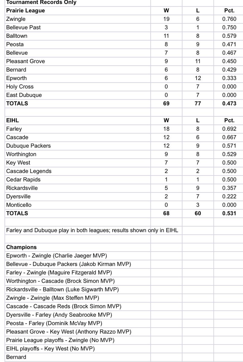 Tournament standings only, after PL and EIHL playoffs. Only Bernard is left.