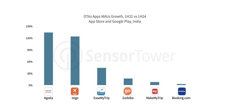 Aloke Bajpai (@alokebajpai) on Twitter photo 🚀 Proud moment for <a href="/ixigo/">ixigo</a> ! Fastest-growing Indian OTA App🌟 by MAUs in the last 2 years as per SensorTower. Not surprised, given our team's relentless focus on creating the best customer experience. 🚀 Proud moment for <a href="/ixigo/">ixigo</a> ! Fastest-growing Indian OTA App🌟 by MAUs in the last 2 years as per SensorTower. Not surprised, given our team's relentless focus on creating the best customer experience.