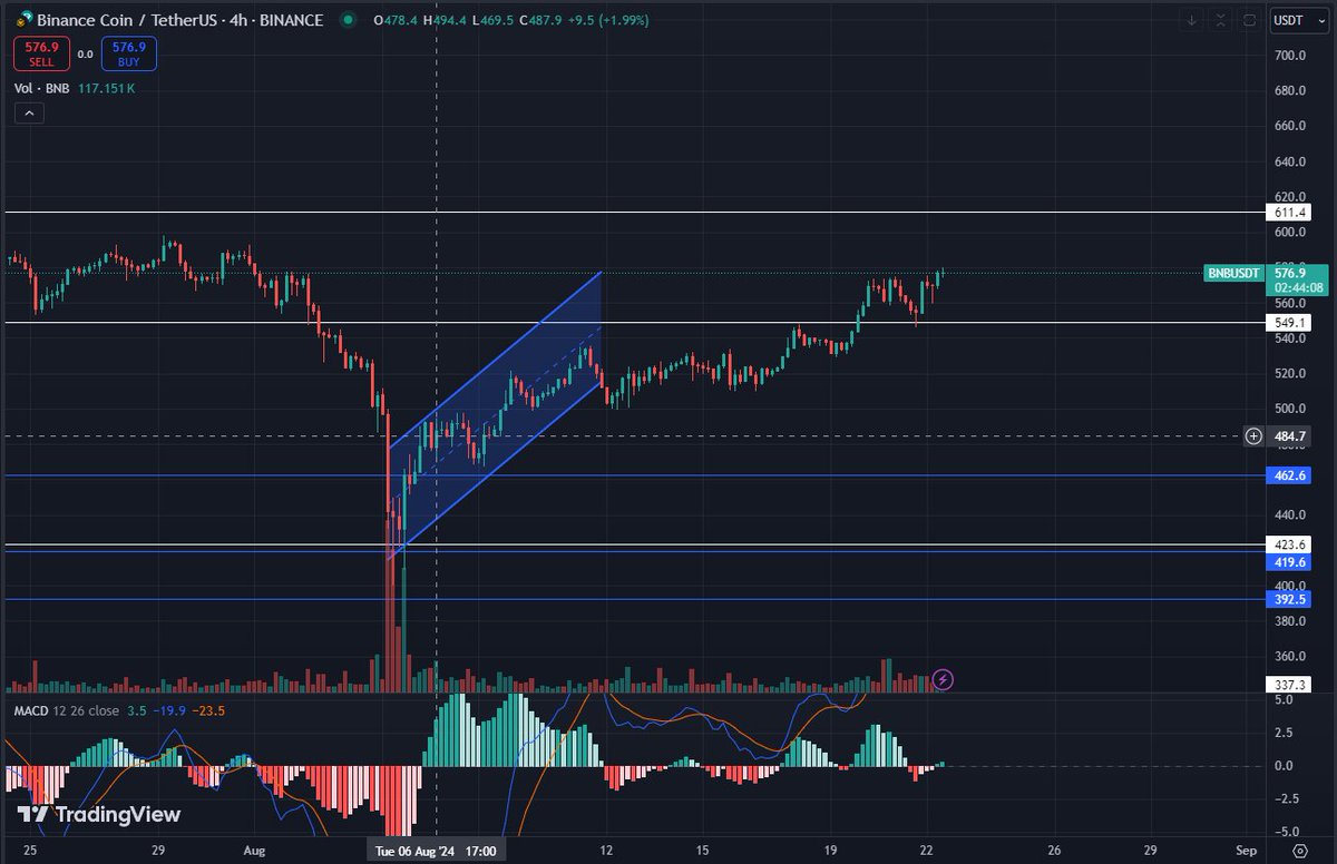 Look at #BNB's gradual incline. This looks very comfy as we're heading towards $610. 

Keep this coming.