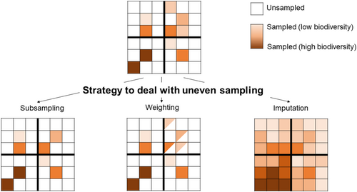 NEW PAPER: Treating gaps and biases in biodiversity data as a missing data problem doi.org/10.1111/brv.13…

Gappy data is especially challenging in #citizenscience. Great work led by @BowlerDBear working out when gappiness (in space/time) matters, and best ways to cope with it