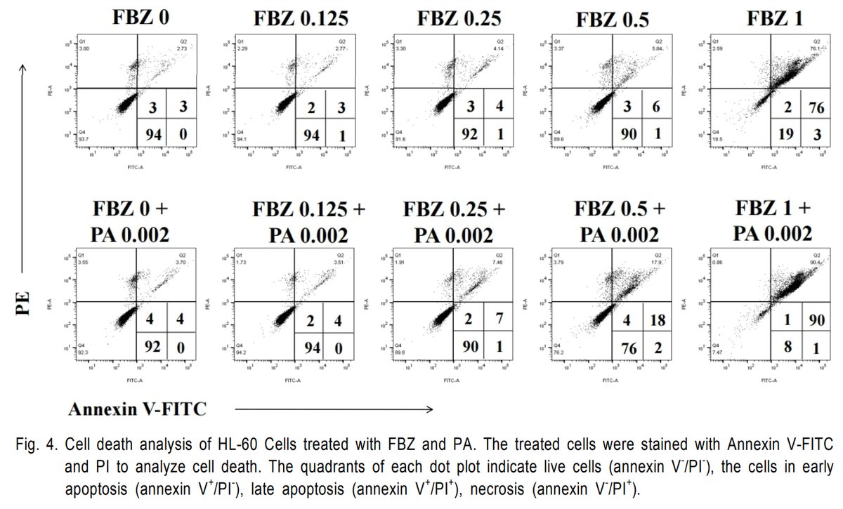 MakisMedicine's tweet image. NEW ARTICLE: Combining Fenbendazole with Chemotherapy - better cancer killing, overcoming chemo resistance and doing the heavy lifting better than chemo on its own

Cancer patients always ask me: "can I take Fenbendazole with chemo?"

The answer is: YES!

I review 3 pre-clinical…