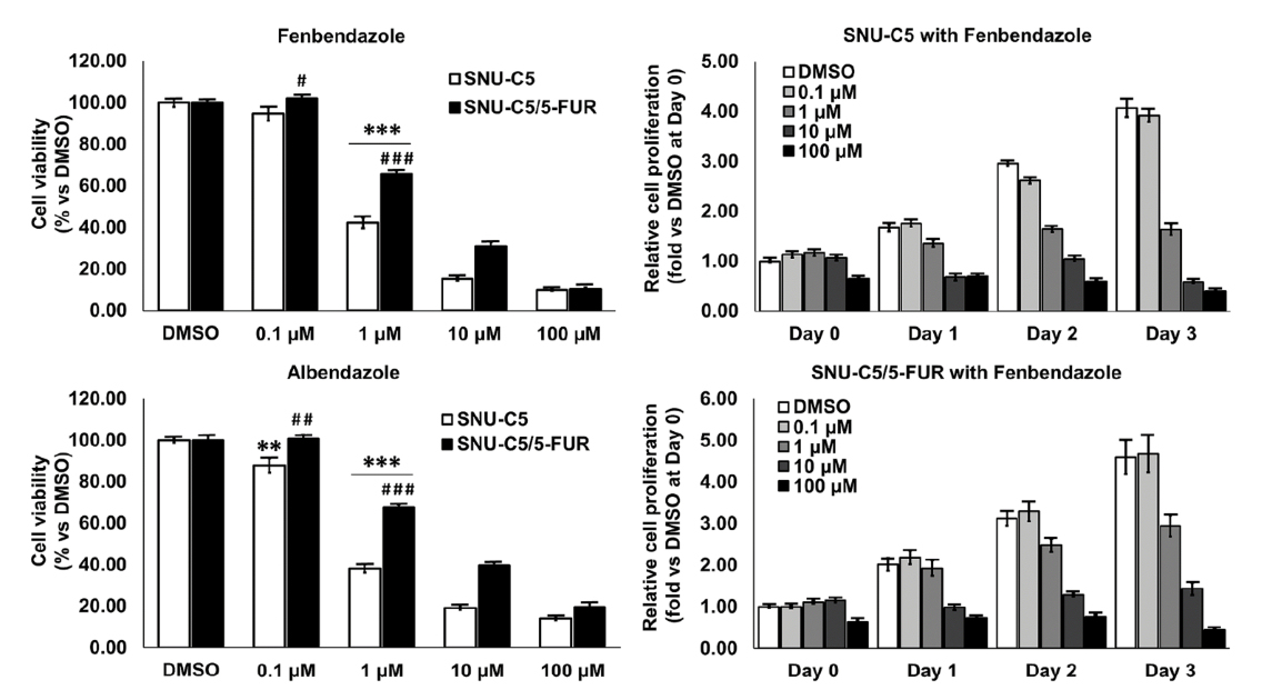 MakisMedicine's tweet image. NEW ARTICLE: Combining Fenbendazole with Chemotherapy - better cancer killing, overcoming chemo resistance and doing the heavy lifting better than chemo on its own

Cancer patients always ask me: "can I take Fenbendazole with chemo?"

The answer is: YES!

I review 3 pre-clinical…