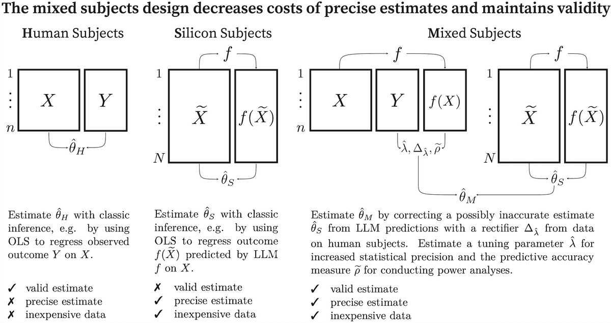 Prior work shows that LLMs can make serious errors when predicting human behavior. 

How can we draw valid, precise, and cost-effective inferences from LLMs on causal effects (and other parameters)?

🚨We propose the Mixed Subjects Design in a new working paper.🧵👇