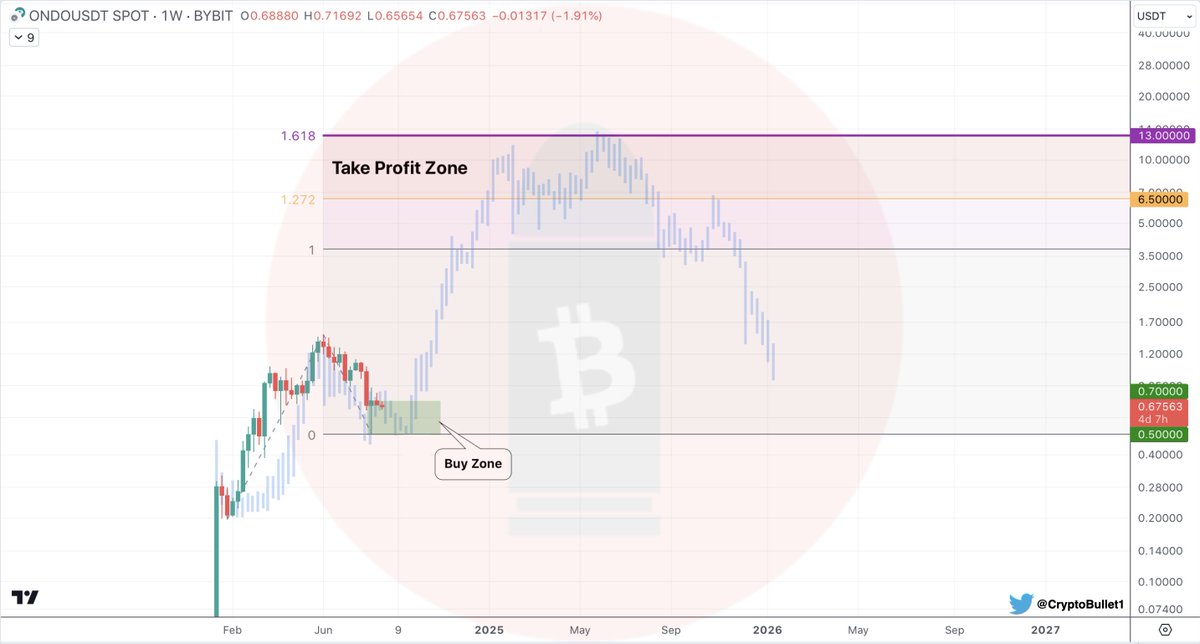 CryptoBullet1's tweet photo. $ONDO #ONDO Macro chart

Top #RWA project with serious backing. In Q1-Q2 it showed great price dynamic.
I think this one is a good bet for the upcoming #Altseason 🚀

📍 Buy Zone: $0.7-0.5

🎯 Macro Target 1 - $6.5
🎯 Macro Target 2 - $13 https://t.co/SqxYyQ5jRi