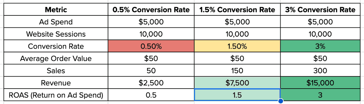 DTCDailynews's tweet image. Triple Your Sales with This Simple Upgrade!
#eCommerce #DTC #ConversionRateOptimization #MarketingTips