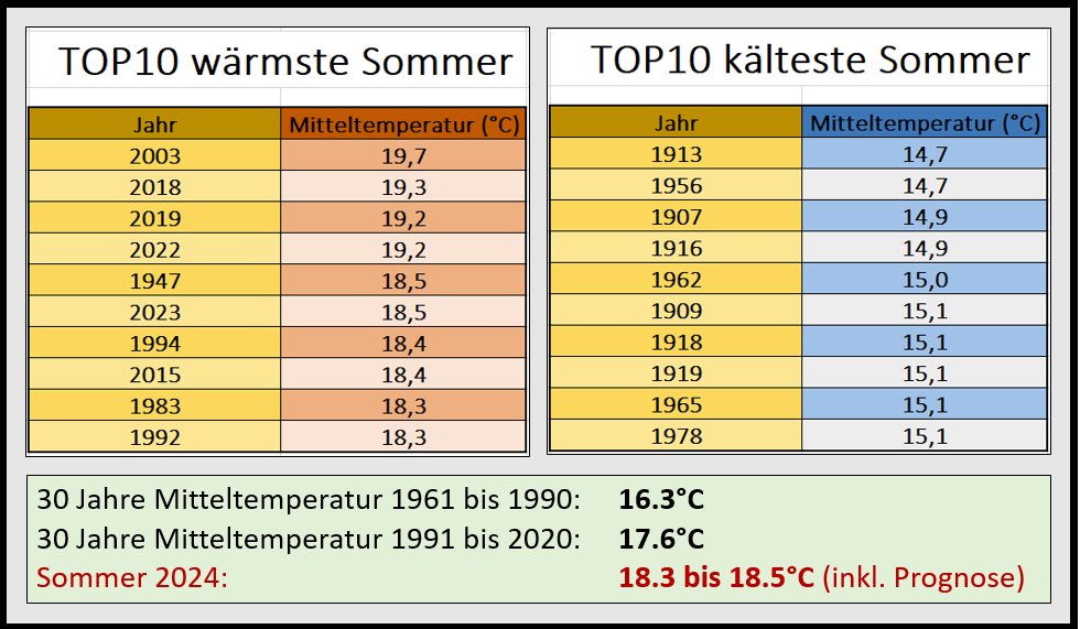 Der #Sommer2024 ist bald Geschichte. Unter Berücksichtigung der Prognosen bis Ende August wird er mit hoher Wahrscheinlichkeit in den Top10 landen. Hätten Sie es gedacht? Falls nicht, zeigt dies, wie sehr sich das Empfinden in den letzten Jahren verschoben hat. /V