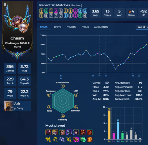 Chasm_'s tweet photo. The difference between me at school vs me working..
sorry my stats are so bad compare to set 9

but hey i think the unit balancing are pretty good (except for syndra patch, augment balancing, and some traits are not balanced esp vertical traits with +1 spat)

overall decent set https://t.co/aTLTPf30wK