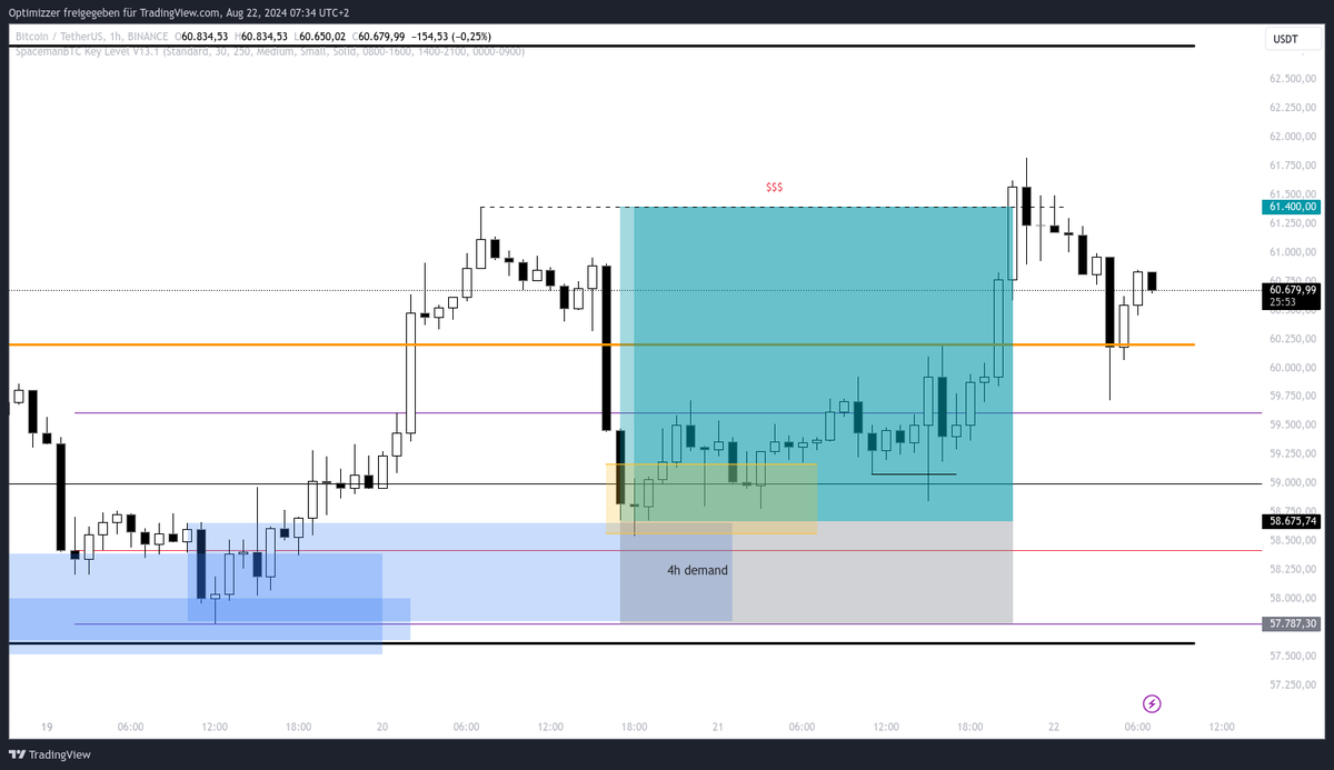 CryptoIck's tweet photo. Took this trade yesterday. After the formation of a clear 4h demand zone, I waited for the pullback. The price reacted perfectly to the demand zone confluent with the OTE zone before pushing up towards my target.🚀

#BTC #Crypto #Trading #Bitcoin #PriceAction #OTE #CryptoAnalysis https://t.co/XCZmYIuqk3