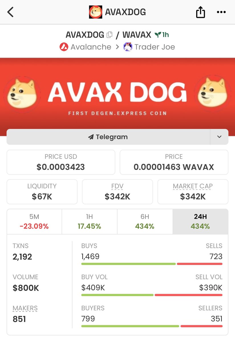 shamwise8's tweet photo. What’s this? #avaxdog
https://t.co/3D6jhPcVt7
1 hour 800 buyers
Rug? Dev? https://t.co/1ZykVbvoG5