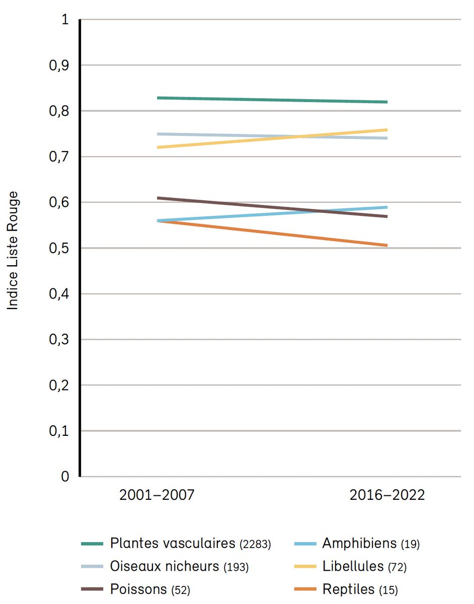 rts.ch/play/tv/-/vide…

Interrogé sur l'initiative biodiversité, le ministre de l'environnement Albert Rösti cite  libellules et amphibiens qui se porteraient mieux. Il aurait pu citer plantes, oiseaux, reptiles et poissons qui plongent. Quand le populisme a le pouvoir.