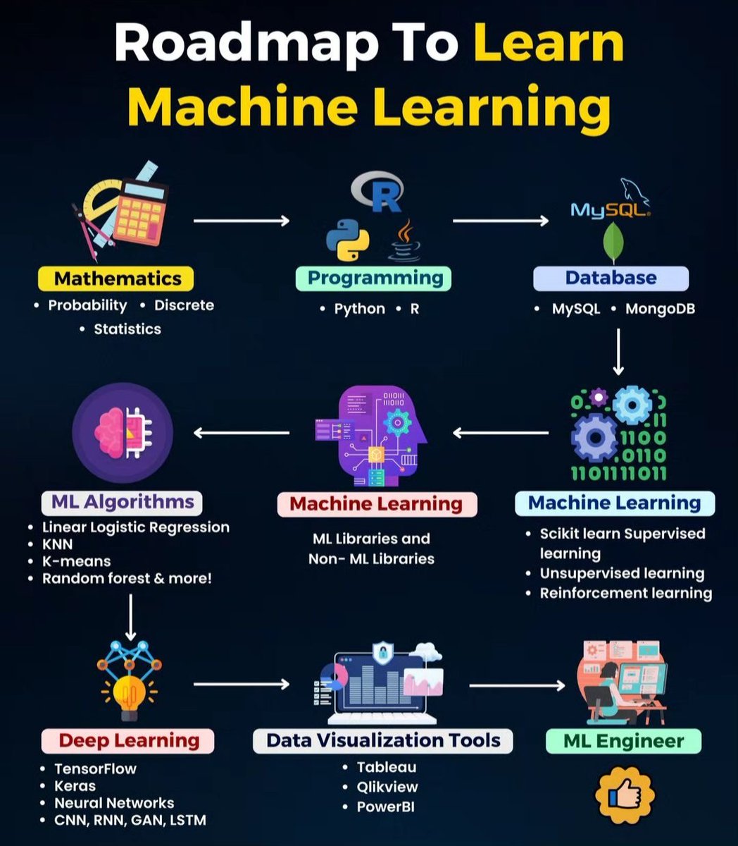 Free Certification Courses to Learn Machine Learning in 2024:

1. Python
🔗 imp.i384100.net/5gmXXo

2. SQL
🔗 edx.org/learn/relation…

3. Statistics and R
🔗 edx.org/learn/r-progra…

4. Data Science: R Basics
🔗edx.org/learn/r-progra…

5. Excel and PowerBI
🔗