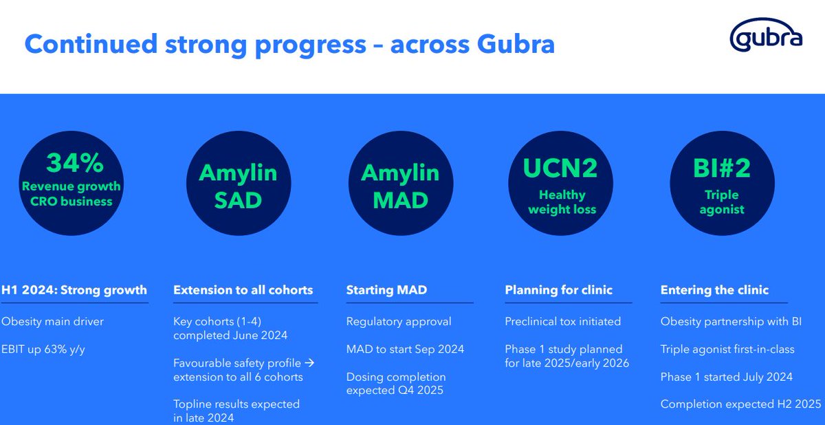 doepke_michel's tweet photo. $GUBRA #Amylin (GUBamy) program: extension to all cohorts (data now expected late 2024), #UCN2 asset planning process for clinical trials. $NVO $LLY $ZEAL $VKTX https://t.co/WuAMfGUADM https://t.co/ggWlO065Ug