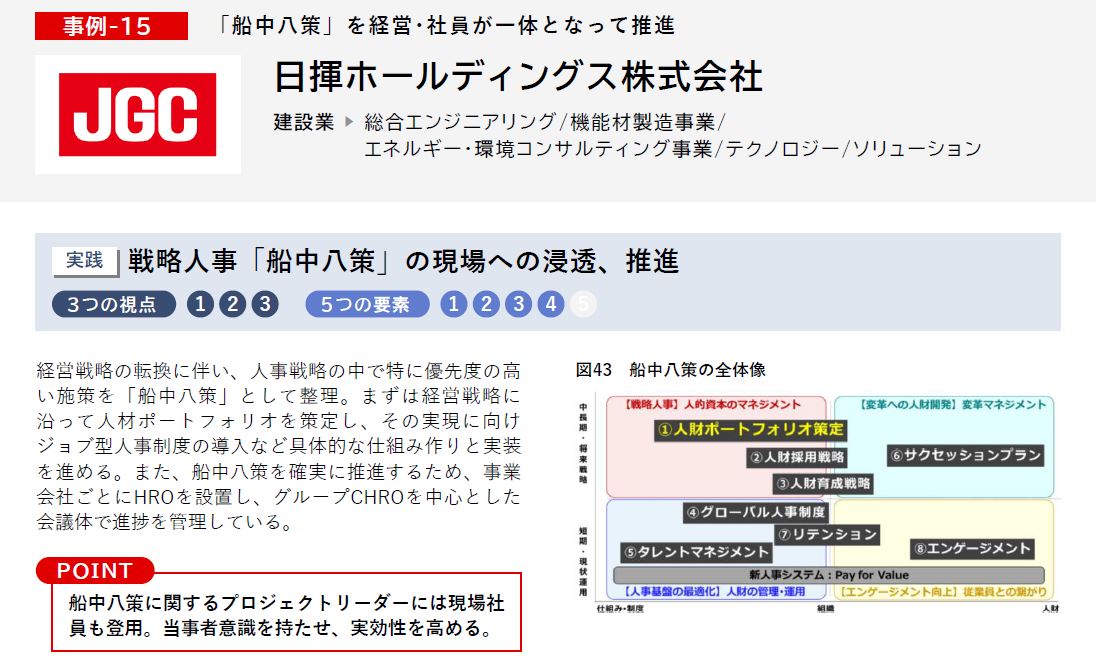 hcm_consortium's tweet photo. 【人的資本経営の好事例㉕】
日揮ホールディングス株式会社では、長期経営計画の実現に向け、人事系重点プログラム「船中八策」を機軸に経営･社員が一体となって諸施策を推進しています。

取組詳細や他の事例はこちら
https://t.co/uJgNSAfkAx
#人的資本経営コンソーシアム #人的資本経営 #日揮 #JGC https://t.co/zNl5anBgMg