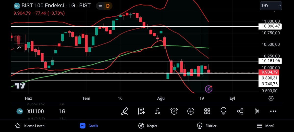 borsakurduTR's tweet photo. #BIST #XU100 #ENDEKS  pazarda bahsettiğimiz 10200 ve 9740 bandı arasında  gidip gelmeye devam ediyor yarın cuma piyasa yine risk almak istemeyecektir  kırmızılı bir günümüz olur bu haftasonu artık bu İran meselesi BiTERSE  doneriz

#angen #rtalb #seykm #katmr #ocsm #thyao #kchol https://t.co/gYYxtDNf4a
