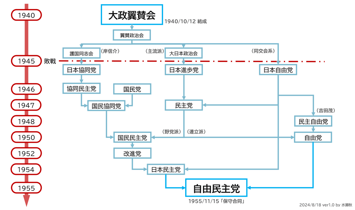 biac_ac's tweet photo. #自民党は戦前の残党です
崩壊し四散五裂した大政翼賛会が、終戦直後の社会党の台頭に対抗するために野合し、自民党として復活。

ポツダム宣言第6項をきちんと履行していたら、存在しているはずがない政治結社。それが自民党。
https://t.co/e9we7crvHL https://t.co/S9nA9xwgLI