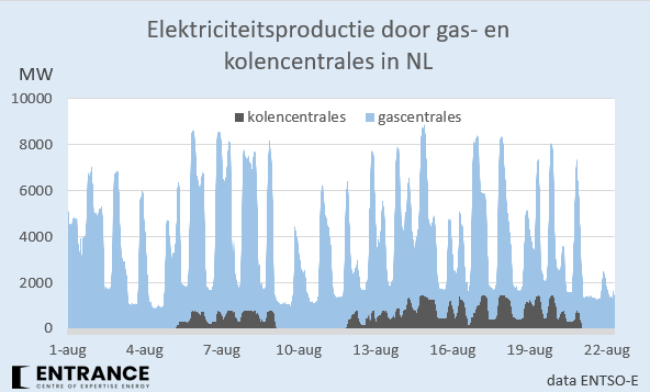 Voor de 3e maal deze maand staan alle kolencentrales uit. Weggeconcurreerd door wind en zon.
#grafiekvandedag
Maximaal vermogen NL kolencentrales is 4000 MW. In de winter is de NL elektriciteitsvraag veel hoger en zijn deze centrales wel nodig!