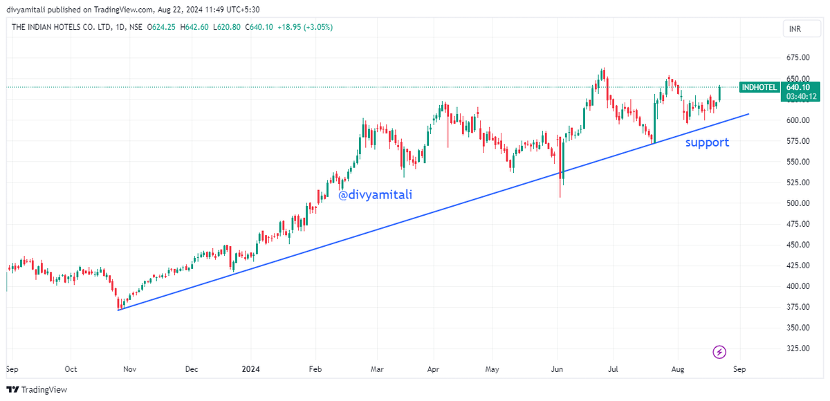 DivyaMitali's tweet photo. #INDHOTEL
INDHOTEL - 640(3.07%) high today
support level is good.
looking good in near future.
#sensex #nse #StockMarket #stockmarketsindia #stocktobuy #stockstofocus #strongbreakout #buy #invest #trading https://t.co/6RW4U0MB1P
