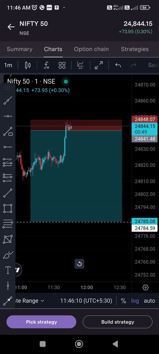 PofitTrading's tweet image. #nifty 8 point Sl hit In nifty 
Now taken A last trade with this Sell setup With 6 points Sl