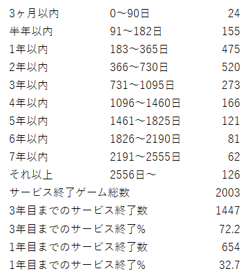 BlackHandMaiden's tweet photo. 自分で勝手に集計しているサービス終了ゲームリスト、すべてを把握しているわけではないですが現在2000件を超えたリストの中で3割が1年目まで、7割が3年目までに終了しています　5年を超えてるともはや大往生という感じですね
https://t.co/6J9DW9f1rr https://t.co/2yct6XZuYc