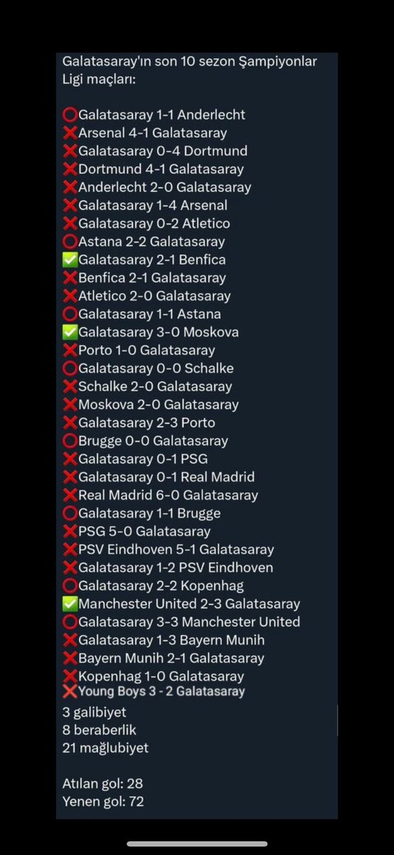 Şöyle bi istatistiksiğin var hala hakem diyorsun bücür..<a href="/GalatasaraySK/">Galatasaray SK</a> bide Avrupa fâtihiymiş