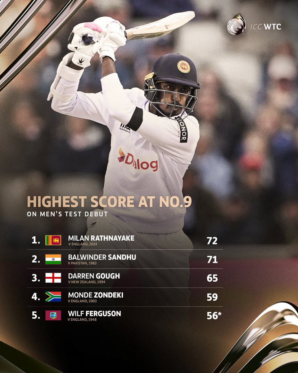 SriLankaTweet's tweet image. Sri Lanka all-rounder Milan Rathnayake's innings is the best by any batter at No.9 on Test debut, surpassing the previous highest of 71 by India's Balwinder Sandhu
#SriLanka #LKA 
Milan registered the highest score by a No.9 on Test debut as Sri Lanka fought hard on the opening…