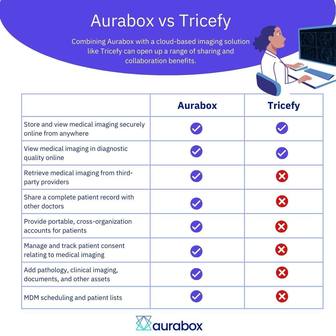 While Aurabox has many similarities with Tricefy, Aurabox is not like Tricefy. Check out the key differences between Aurabox and Tricefy below 👇 

Visit the link to read the full article: buff.ly/3Zd2pNh 

#Tricefy #HealthTech #Health #MedicalImagining #Doctors #Patients