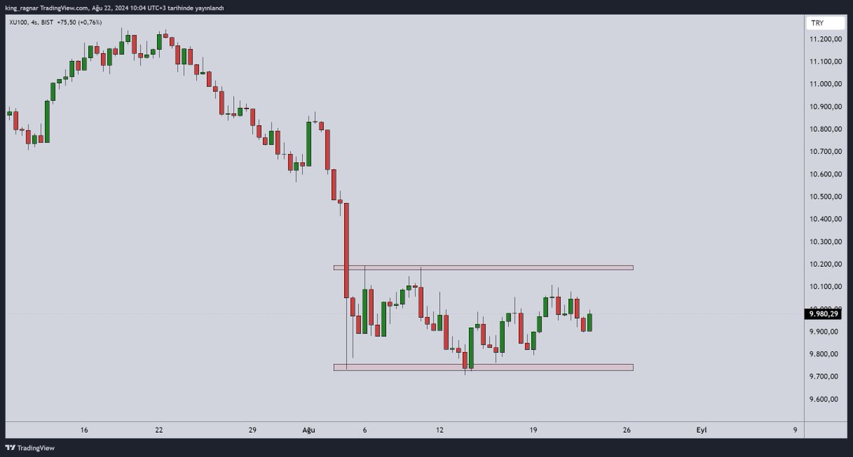 5 ağustostan beri 9700 ile 10200 arasında sıkıştık kaldık

9700 altı short 10200 üzeri long şeklinde beklemeye devam