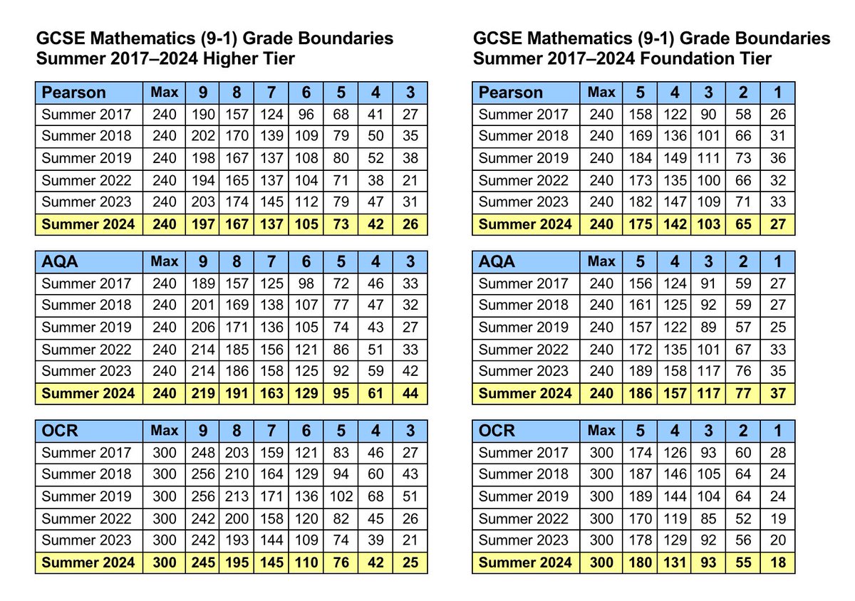 MathsNot's tweet image. GCSE Maths (9-1) grade boundaries 2017-2024 for the English exam boards