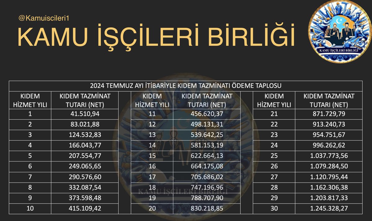 Kamuiscileri1's tweet photo. 2024 TEMMUZ AYI   İTİBARİYLE KIDEM TAZMİNATI ÖDEME TAPLOSU
#Kamuişçisi #Kamuişçileri #işçi https://t.co/jHcy9wbga5