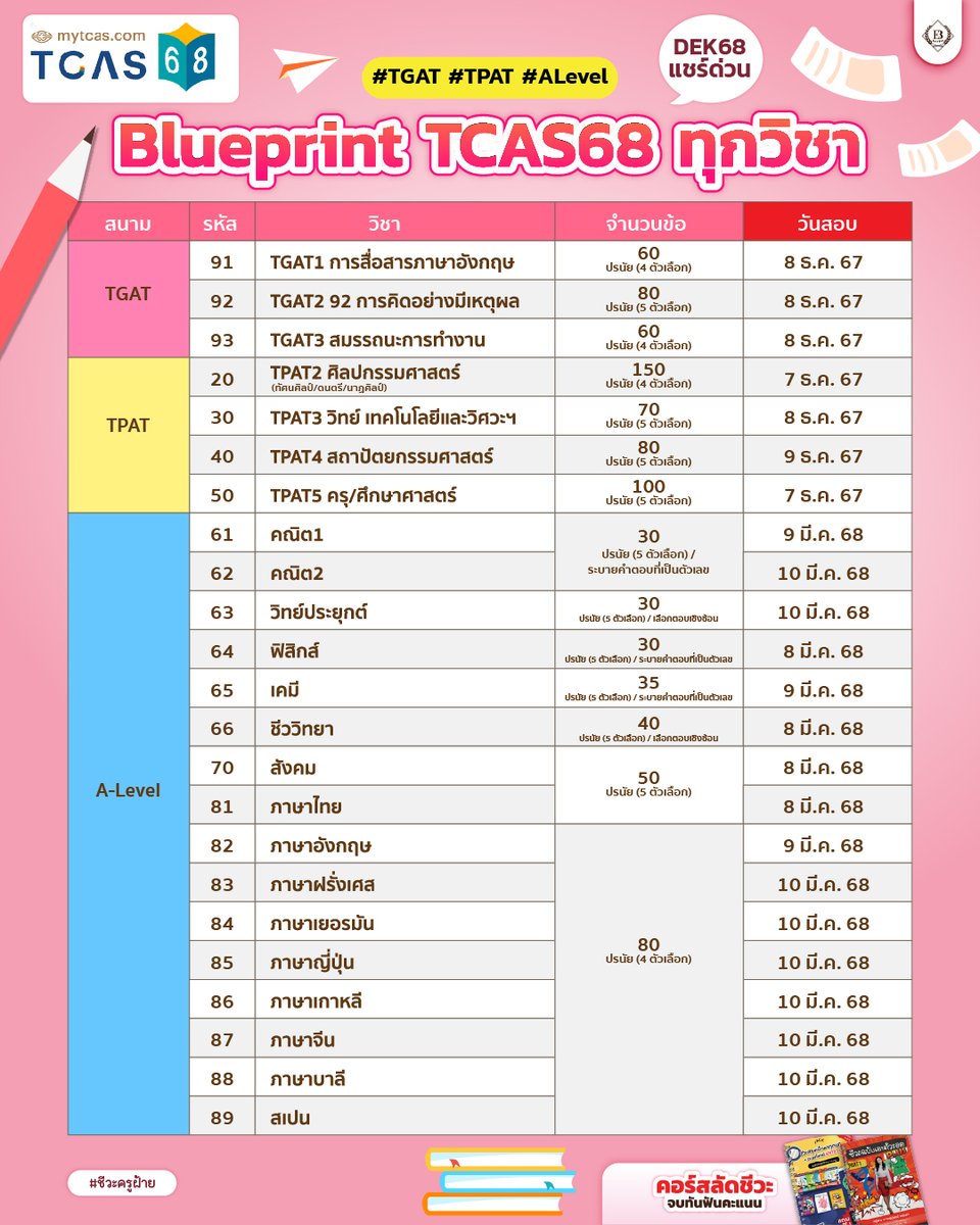 #DEK68 สรุปให้แล้ว!!
รวม Blueprint #TCAS68 ทุกวิชา

💥เซฟไว้กันลืม + รีเพื่อเตือนเพื่อน

ดูเนื้อหาออกสอบ
🔗tc68.vercel.app/blueprint/

#ชีวะครูฝ้าย #TGAT #TPAT #ALevel
