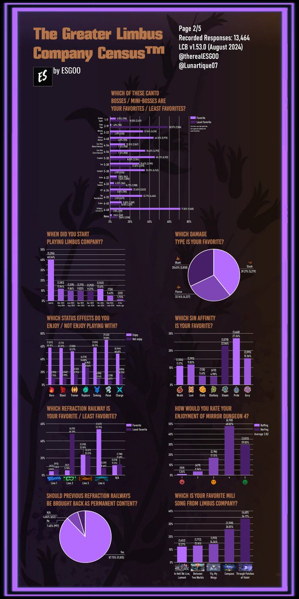 therealESGOO's tweet image. The Greater Limbus Company Census RESULTS, showed live on stream tonight. (more below)

A massive thank you to @Lunartique07 for the graphic, and @yaoidiviye as well as @citroncynique  for making a tumblr blog with resources for the sinner books.

libraryofprojmoon.tumblr.com