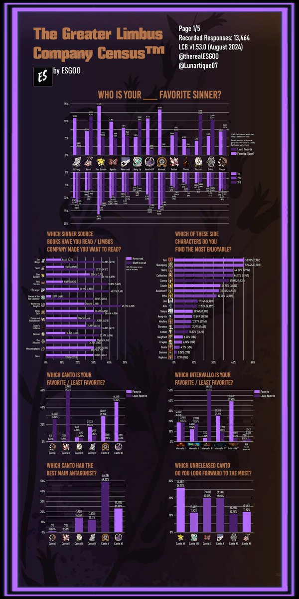 therealESGOO's tweet image. The Greater Limbus Company Census RESULTS, showed live on stream tonight. (more below)

A massive thank you to @Lunartique07 for the graphic, and @yaoidiviye as well as @citroncynique  for making a tumblr blog with resources for the sinner books.

libraryofprojmoon.tumblr.com