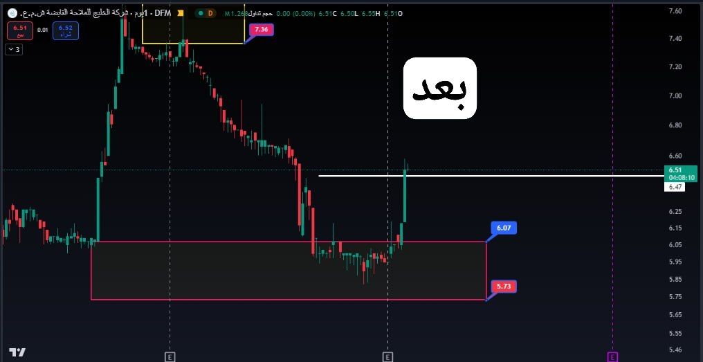 DFM_ADX1's tweet photo. #شركة_الخليج_للملاحة_القابضة
#GULFNAV
حقق الهدف الاول ننصح ببيع جزء من الكمية والاستمرار بباقي الكمية .. مبارك للملاك
#سوق_دبي_المالي #سوق_أبوظبي #أسهم_الإمارات #ADX #DFM
يمكنكم طلب تحليل اسهم من خلال جروبنا الرسمي على التلجرام 👇
https://t.co/e02bpxy4Kc https://t.co/AkwNSny0q2