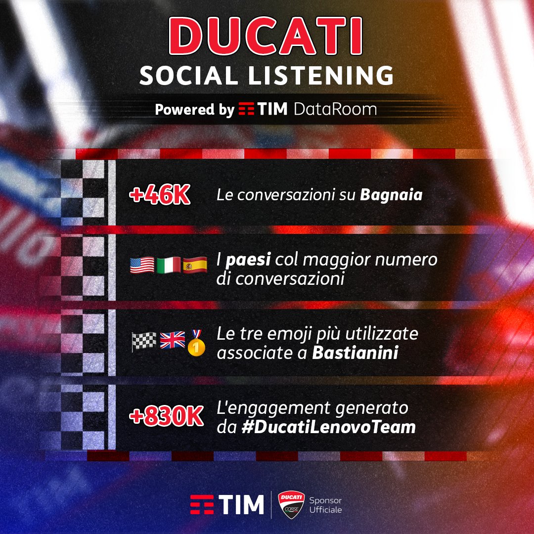TIM_Official's tweet photo. Prestazioni super per Ducati che domina non solo in pista ma anche sui social! 💪🏻🔥 830k è l'engagement di #DucatiLenovoTeam e +46k le conversazioni generate su Pecco nell'ultimo mese di #MotoGP! 🏍️
Scopri i dati elaborati dalla #TIMDataRoom. #LaForzaDelleConnessioni https://t.co/3cM8KQawZP