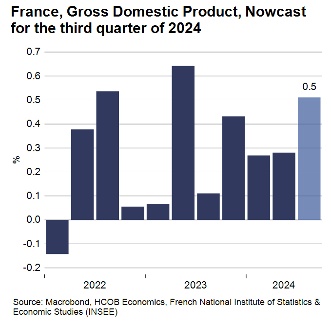 The French economy will likely grow 0.5% in the third quarter. The HCOB France Flash PMI for August indicates an improvement in economic conditions, with the Composite PMI jumping over three index points to 52.7. This can be tracked back exclusively to the service sector, with